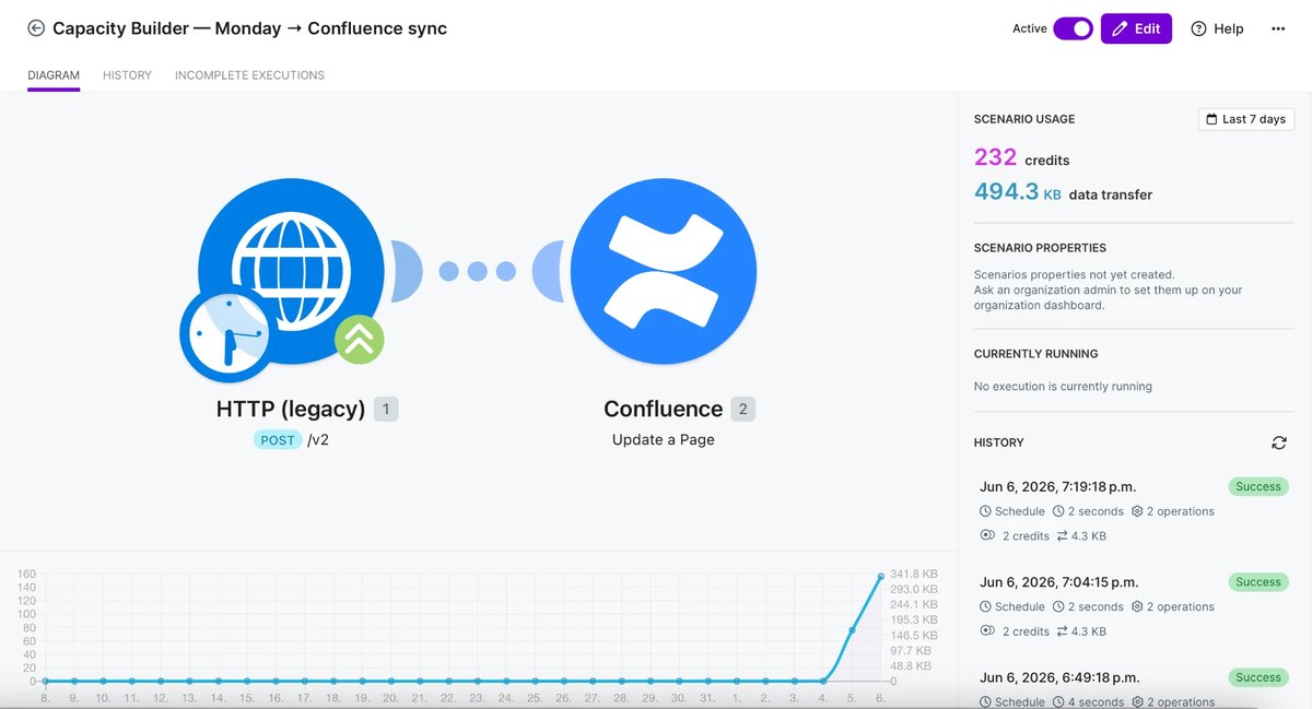 Automation syncing monday.com data into Confluence on a schedule